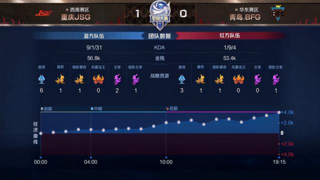 王者荣耀全国大赛：野王娜可化身节奏发动机，重庆JSG零封青岛BFG