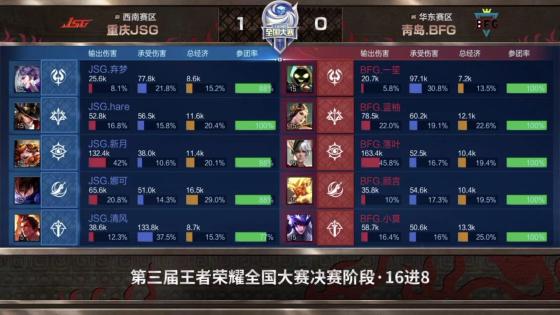 王者荣耀全国大赛：野王娜可化身节奏发动机，重庆JSG零封青岛BFG