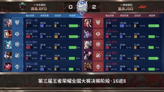 王者荣耀全国大赛：野王娜可化身节奏发动机，重庆JSG零封青岛BFG