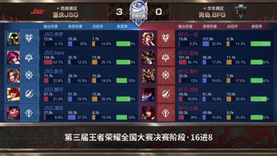 王者荣耀全国大赛：野王娜可化身节奏发动机，重庆JSG零封青岛BFG