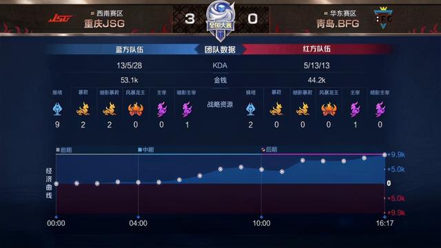 王者荣耀全国大赛：野王娜可化身节奏发动机，重庆JSG零封青岛BFG