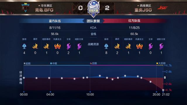 王者荣耀全国大赛：野王娜可化身节奏发动机，重庆JSG零封青岛BFG