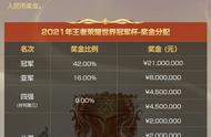2021 王者荣耀世冠赛奖金分配规则出炉：冠军最高 2100 万