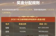 王者荣耀世冠奖金5000万，东莞WZ被KPL强队包围，AG背叛御三家