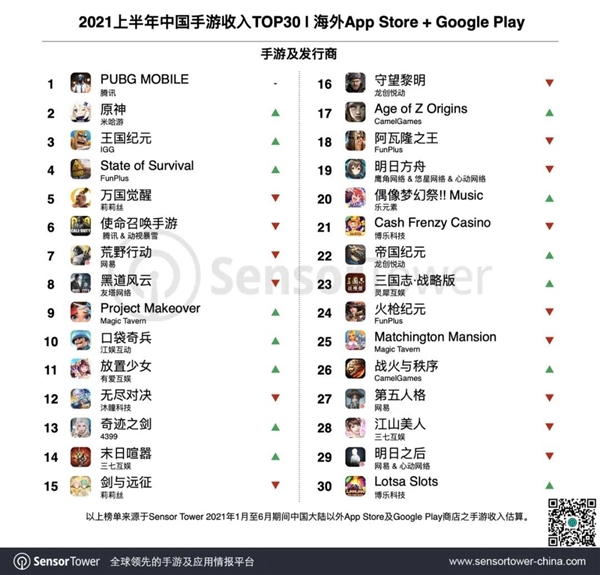 腾讯继续碾压！《绝地求生》6月海外吸金6.4亿屠榜、《原神》第二