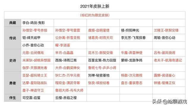 截止2021年7月，《王者荣耀》上架新皮已有40款，限定占比高达70%