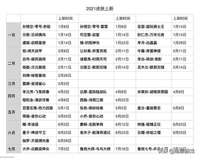 截止2021年7月，《王者荣耀》上架新皮已有40款，限定占比高达70%