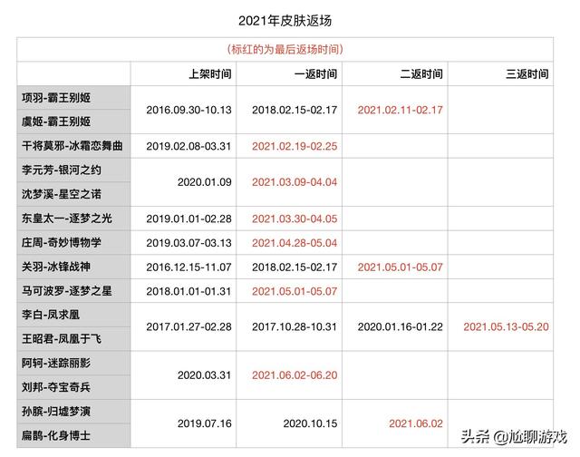 截止2021年7月，《王者荣耀》上架新皮已有40款，限定占比高达70%