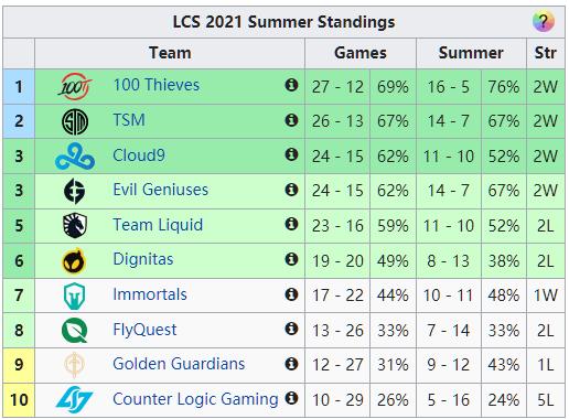 LOL全球各赛区最新积分榜：RNG状态回暖，T1踢掉教练组迎来两连胜