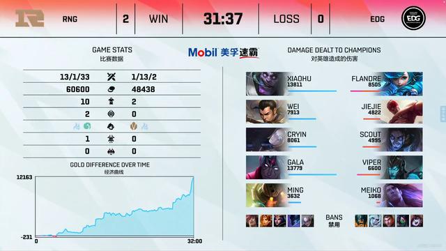 RNG横扫EDG完成救赎！Ming赛后表示：RNG并非版本队
