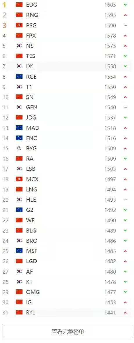 RNG绝境逆袭？LOL“战队榜”洗牌，FPX无缘TOP3，看到IG后，笑了