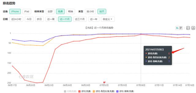 LOL公测在即，平安京重返IOS前十，王者一家独大的时代要结束了？