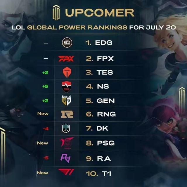 LOL“战力榜”洗牌，RNG名次飙升，T1跻身TOP10，看到第4后：真实