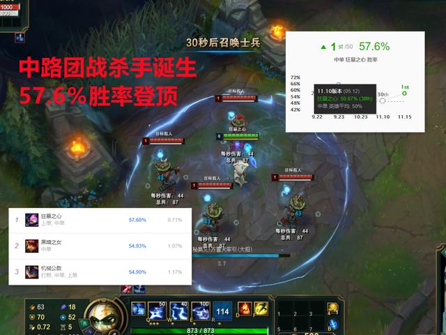 LOL新版本仅更新半天，中路便诞生一个“团战杀手”，胜率飙升7％