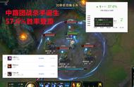 LOL新版本仅更新半天，中路便诞生一个“团战杀手”，胜率飙升7％