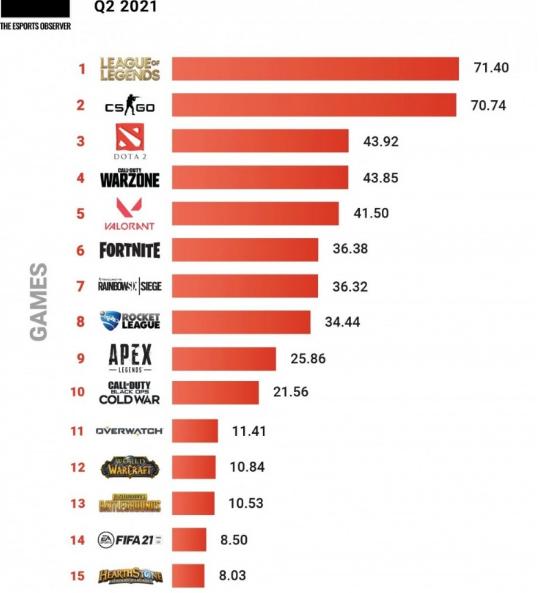 PC游戏影响力哪家强？LOL领先CSGO登顶，大逃杀模式才是众望所归
