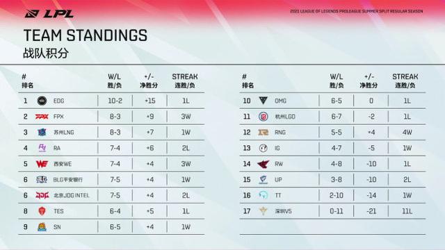 季后赛形势越来越紧张！RNG成后半区最有希望晋级的队伍