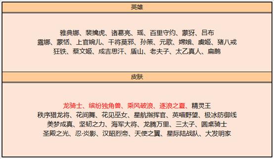 王者荣耀碎片商店更新,三款夏日皮同时在线,乘风破浪时隔一年上架