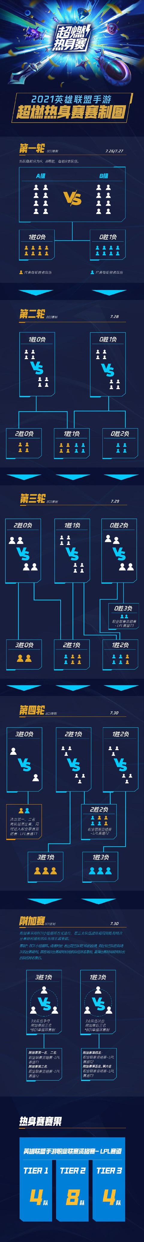 LOL晚新闻：众多前LPL选手加入手游、爆料明凯将在对阵WE中登场