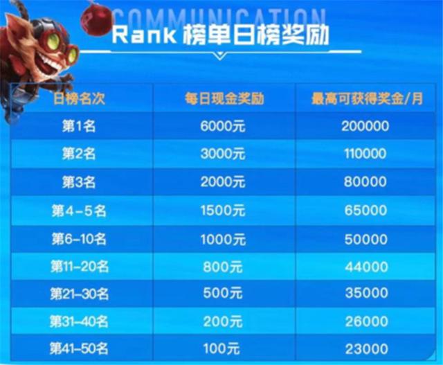 LOL手游燃测五天热度不减，隔壁王者慌了，来玩就送现金红包？