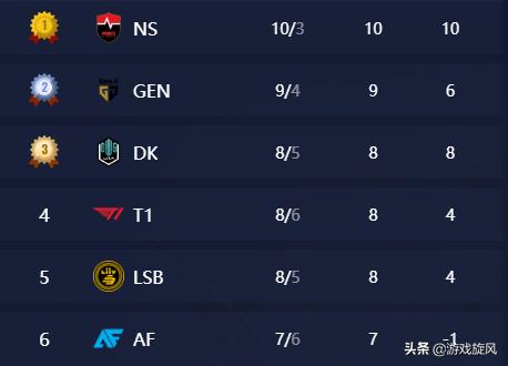 LOL：纯种水龙魂也让？GEN遭遇两连败第一宝座或将渐行渐远？