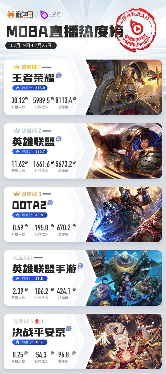 一周游戏直播热度榜：原神2.0热度回升，LOL手游国服内测数据翻倍