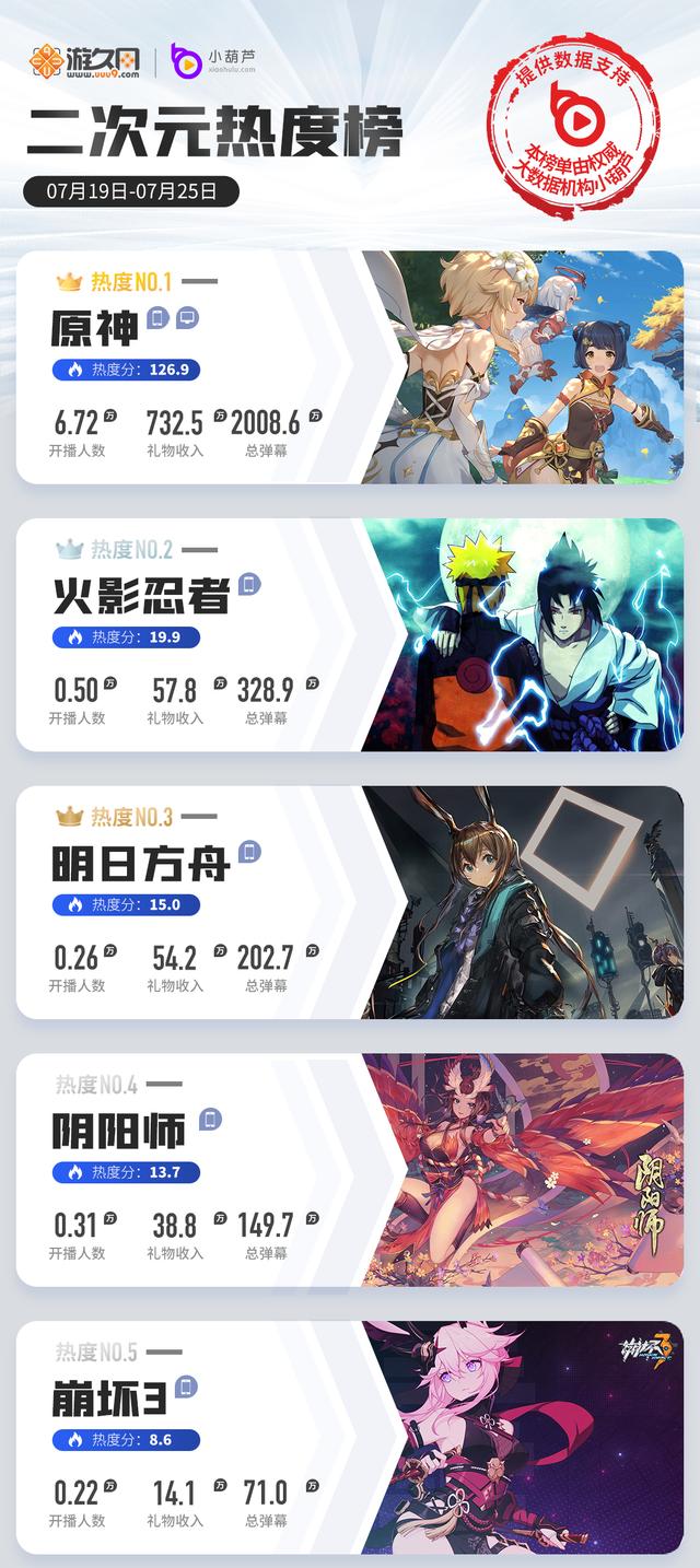 一周游戏直播热度榜：原神2.0热度回升，LOL手游国服内测数据翻倍