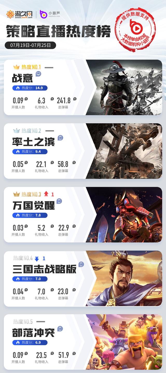 一周游戏直播热度榜：原神2.0热度回升，LOL手游国服内测数据翻倍