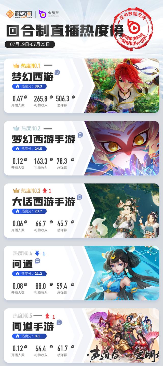 一周游戏直播热度榜：原神2.0热度回升，LOL手游国服内测数据翻倍