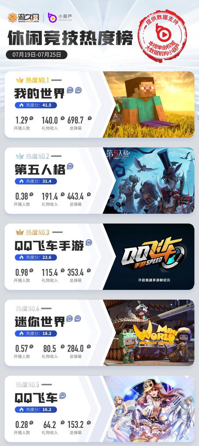 一周游戏直播热度榜：原神2.0热度回升，LOL手游国服内测数据翻倍