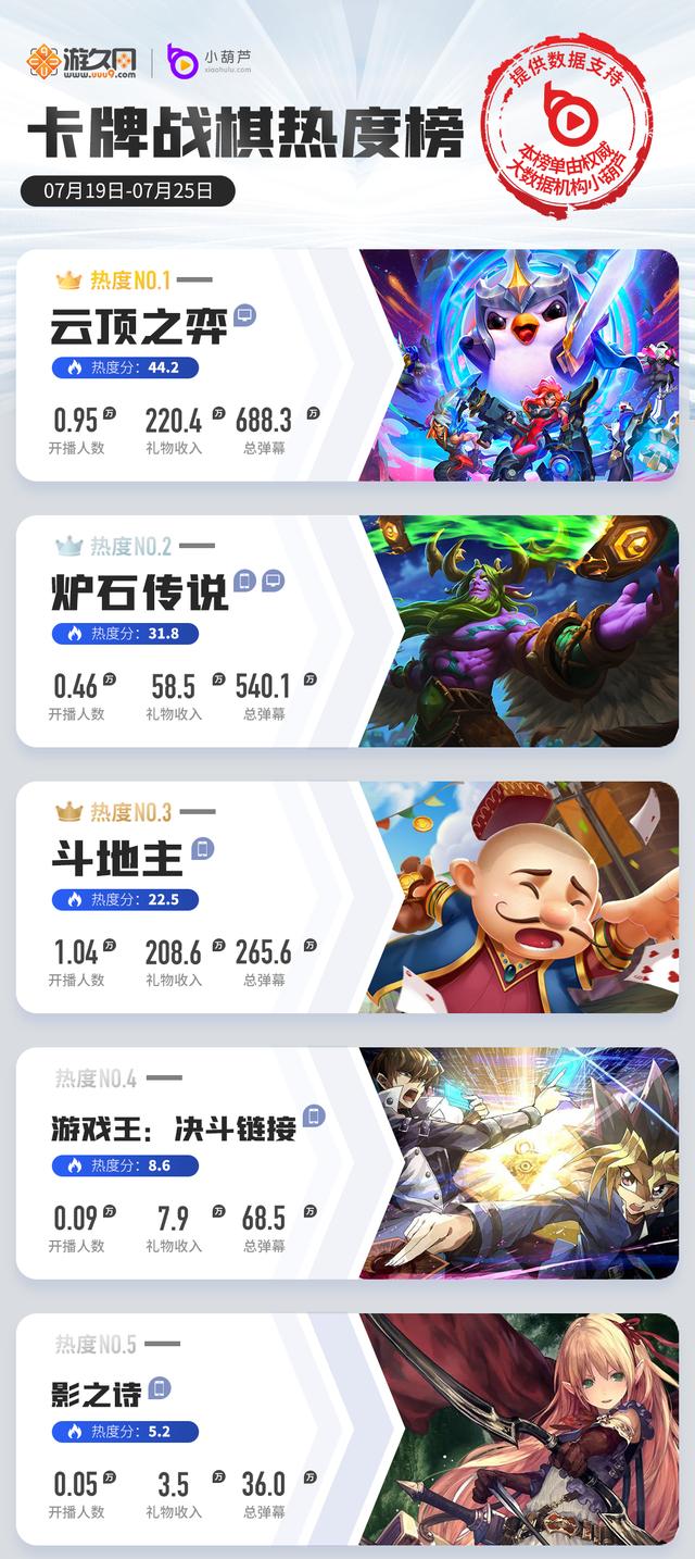 一周游戏直播热度榜：原神2.0热度回升，LOL手游国服内测数据翻倍