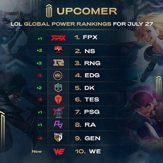 LOL：外媒发布全球LOL战队排行榜：FPX排名第一，RNG升至第三