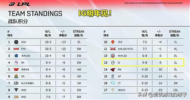 LOL：IG无缘季后赛？别闹！IG仍有突围季后赛的可能，理论上来讲