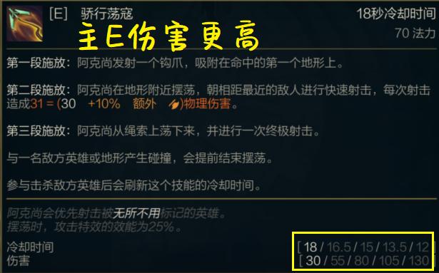 LOL：新英雄阿克尚玩起来鸡肋？别主Q穿甲了，主E盾弓暴击流yyds