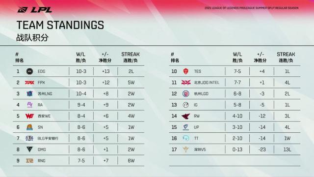 RNG迎战TT！冲刺七连胜！新人中单月开首发登场