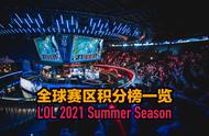 LOL全球各赛区积分榜：夏季赛尘埃落定，RGE欧洲称王，iG终究落榜