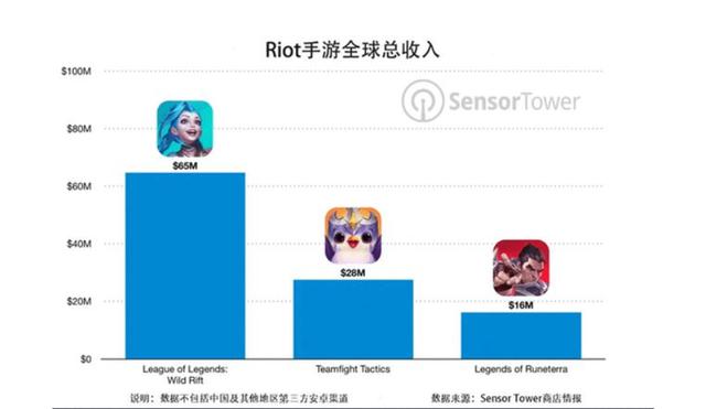 LOL手游前景大好？全球营收悄然破亿，Chinajoy展区排面十足