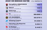 LCK季后赛局势明朗：T1或在首轮直面DK！世界赛名额六进四
