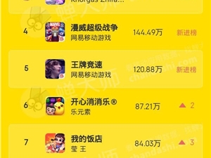 蝉大师发布7月手游排行榜单：和平精英收入翻倍 全民学霸排名飙升