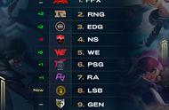 外媒全球LOL战队排行榜：FPX、RNG、EDG瓜分前三