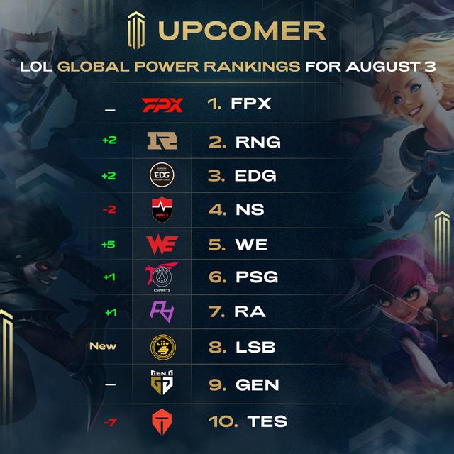 外媒全球LOL战队排行榜：FPX、RNG、EDG瓜分前三