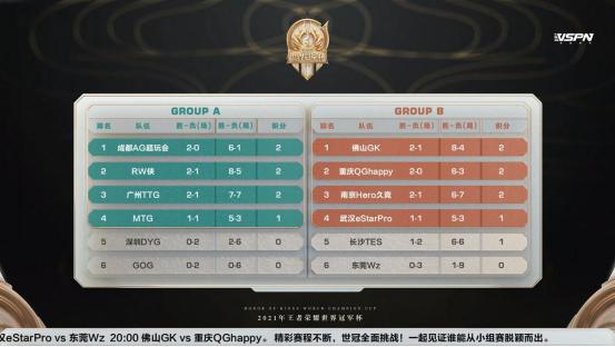 王者荣耀世冠首周总结：成都AG超玩会势头凶猛，深圳DYG濒临淘汰