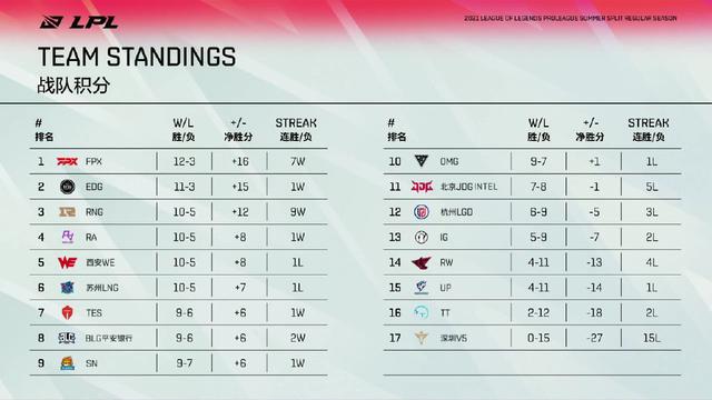 FPX反超EDG锁定前二！Doinb喊话RNG：季后赛想复仇