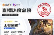 一周游戏直播热度榜：王者荣耀LOL手游数据翻倍，APEX英雄攀升8位