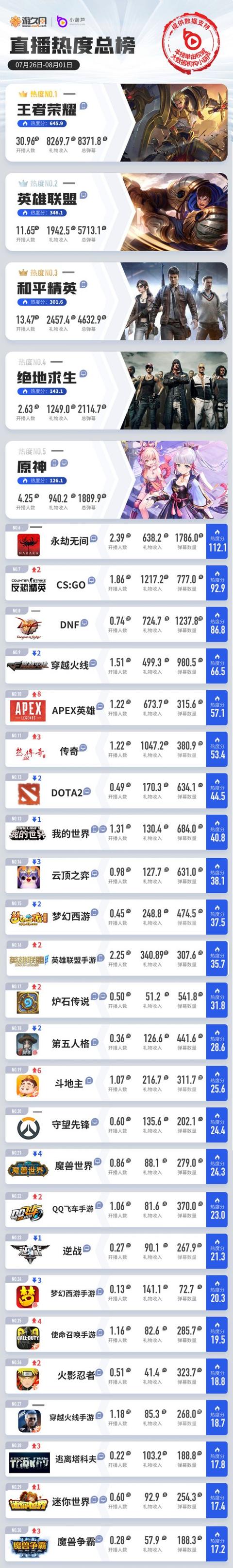 一周游戏直播热度榜：王者荣耀LOL手游数据翻倍，APEX英雄攀升8位