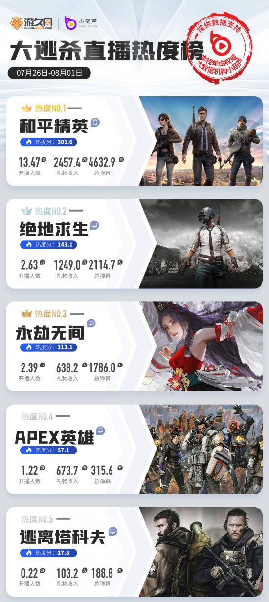 一周游戏直播热度榜：王者荣耀LOL手游数据翻倍，APEX英雄攀升8位