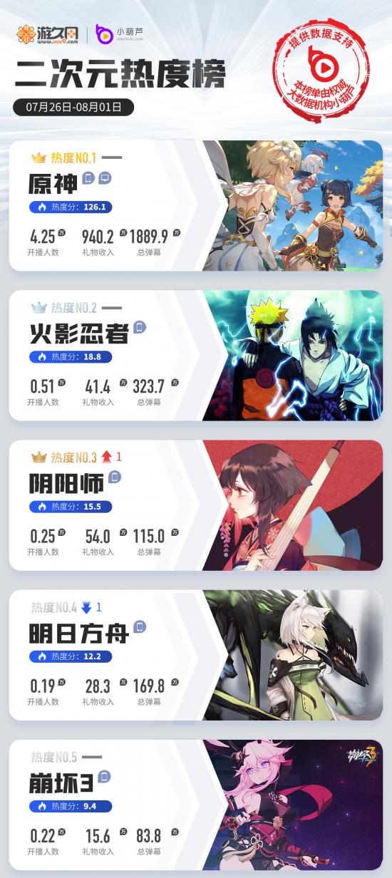 一周游戏直播热度榜：王者荣耀LOL手游数据翻倍，APEX英雄攀升8位