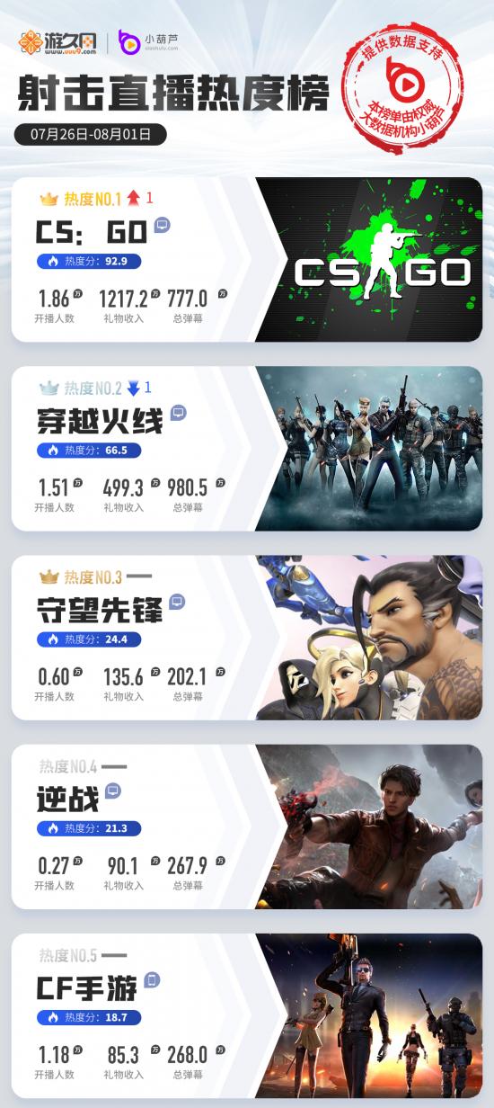 一周游戏直播热度榜：王者荣耀LOL手游数据翻倍，APEX英雄攀升8位