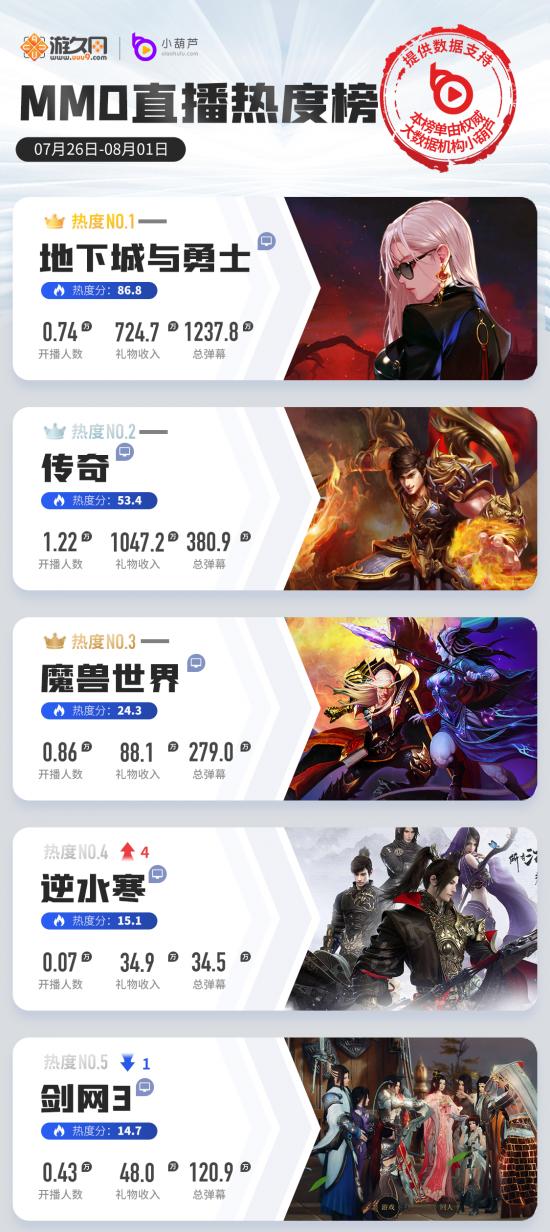 一周游戏直播热度榜：王者荣耀LOL手游数据翻倍，APEX英雄攀升8位