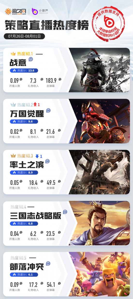 一周游戏直播热度榜：王者荣耀LOL手游数据翻倍，APEX英雄攀升8位